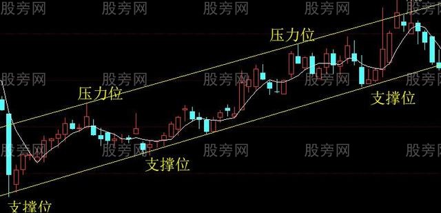 压力位和支撑位的判断方法