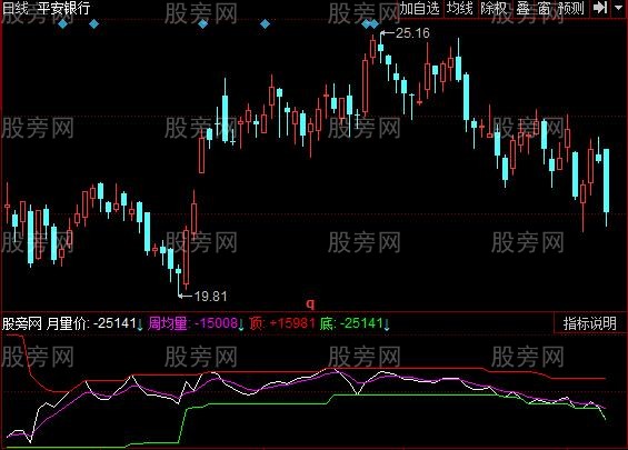 同花顺箱体能量指标公式