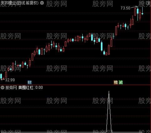 红股十心主图之黄圈红杠选股指标公式