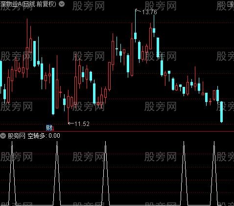 看个股的趋势之空转多选股指标公式