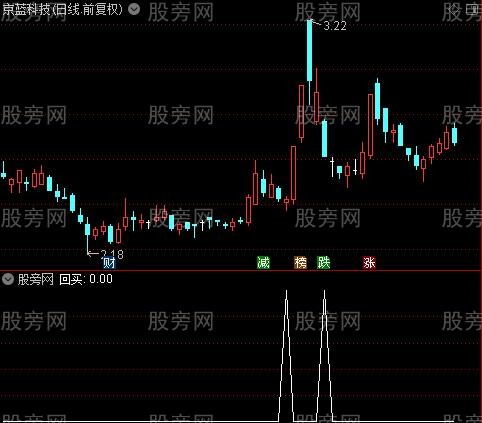 见底买进主图之回买选股指标公式