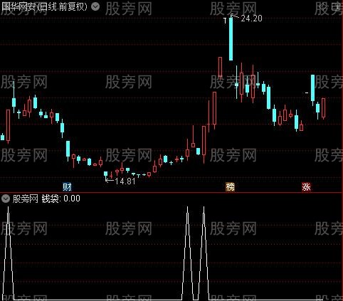 见底买进主图之钱袋选股指标公式