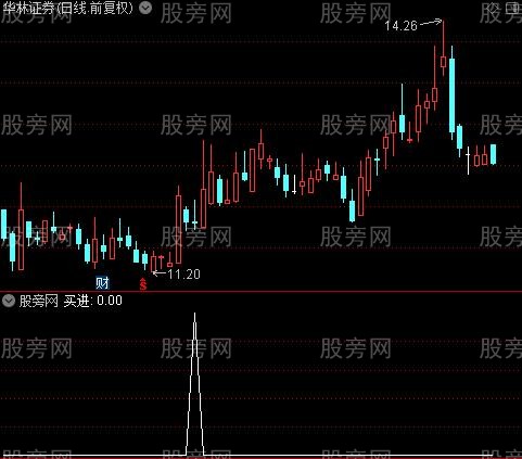 见底买进主图之买进选股指标公式