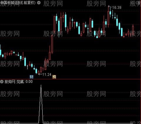 见底买进主图之见底选股指标公式