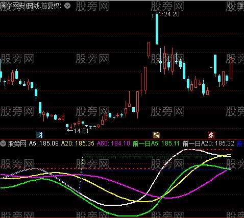 通达信暴力大趋势指标公式