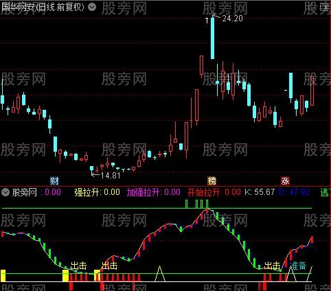 通达信准确波段出击指标公式