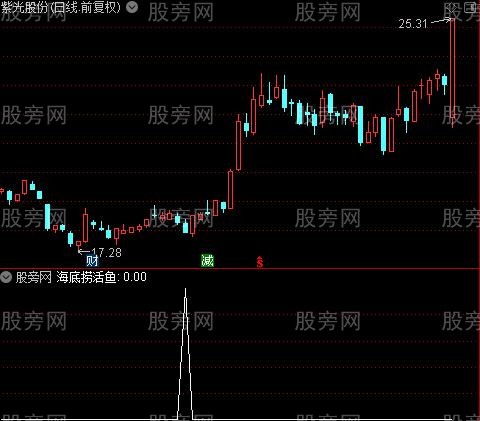 看清庄家主力资金之海底捞活鱼选股指标公式