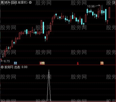 准确波段出击之出击选股指标公式