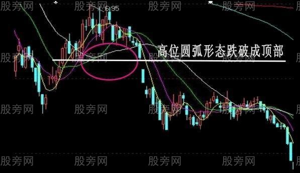 必须牢记的经典卖出信号