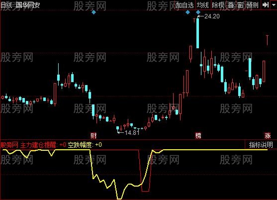 同花顺无量还跌指标公式