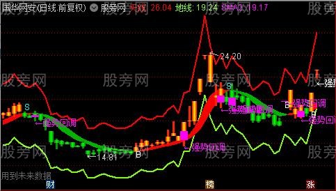 通达信超牛色带主图指标公式