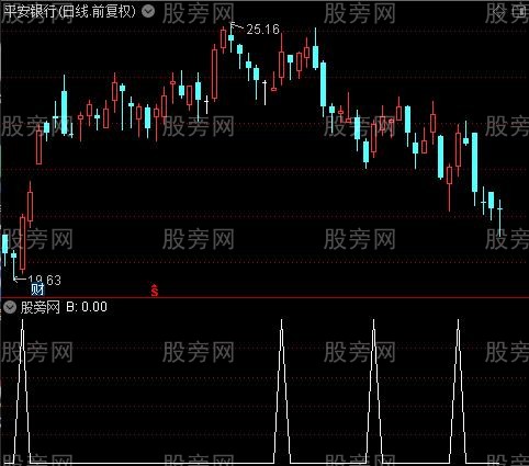 复合波浪主图之B选股指标公式