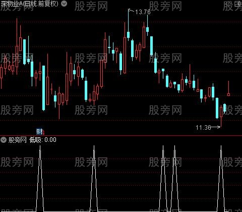 复合波浪主图之低吸选股指标公式