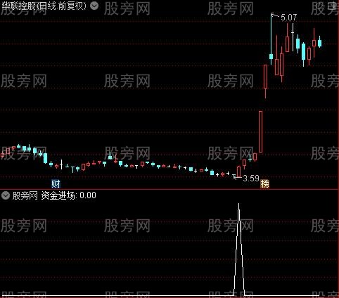 超牛色带主图之资金进场选股指标公式