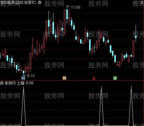 红线下单之上指选股指标公式