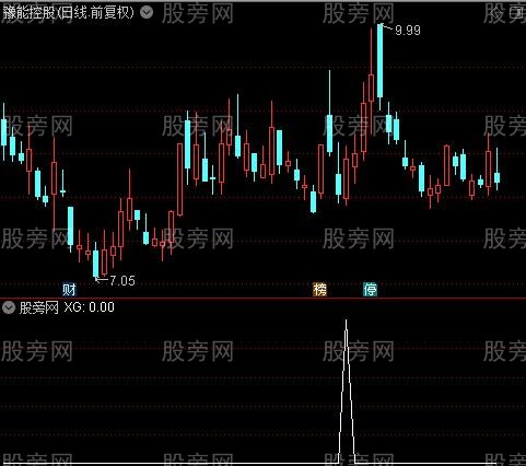 回踩再上之选股指标公式