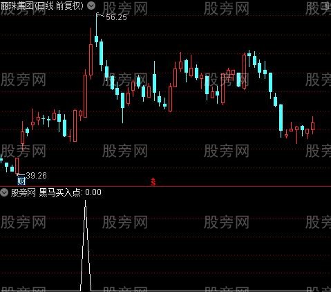 飙升买点之黑马买入点选股指标公式