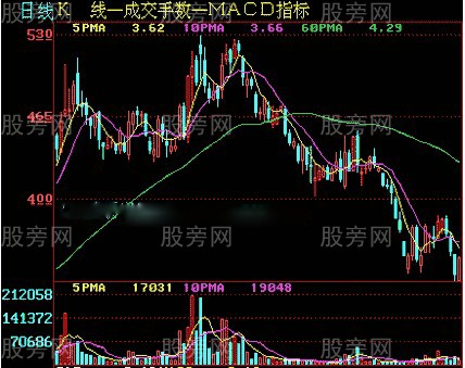 把握均线卖出的时机