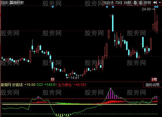 同花顺CCI爆发持仓指标公式