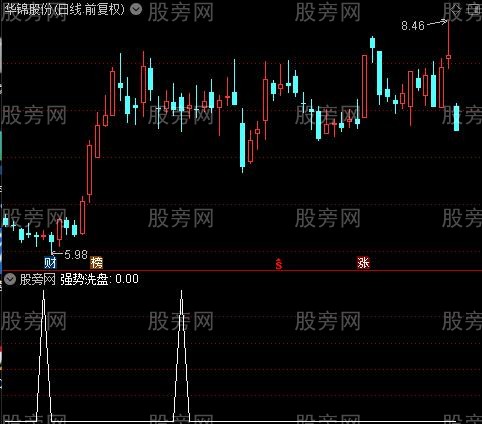 通达信强势洗盘选股指标公式