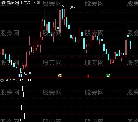 低位启动之红柱选股指标公式