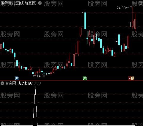 准确率极高抄底之选股指标公式