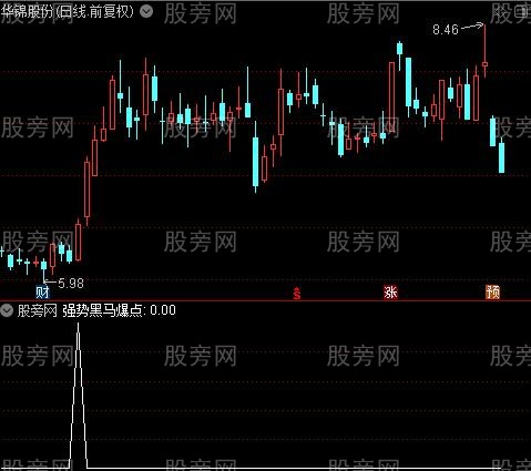 通达信强势黑马爆点选股指标公式