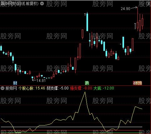 通达信个股诊断器指标公式