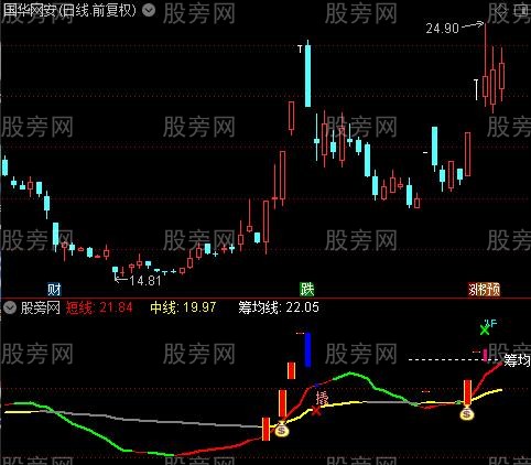 通达信中短线决策操盘主图指标公式