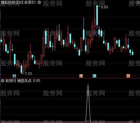 火鸟出击主图之绝密买点选股指标公式