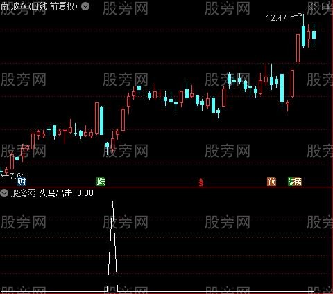 火鸟出击主图之火鸟出击选股指标公式