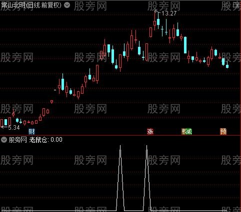 空间箱体综合主图之老鼠仓选股指标公式