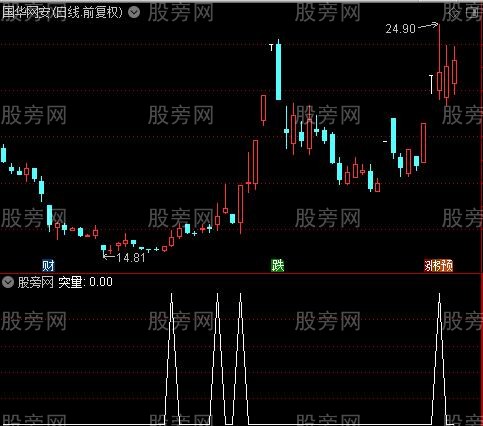 空间箱体综合主图之突量选股指标公式