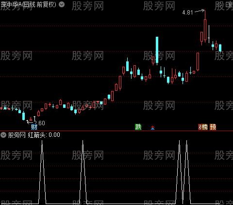 强势趋势买卖主图之红箭头选股指标公式