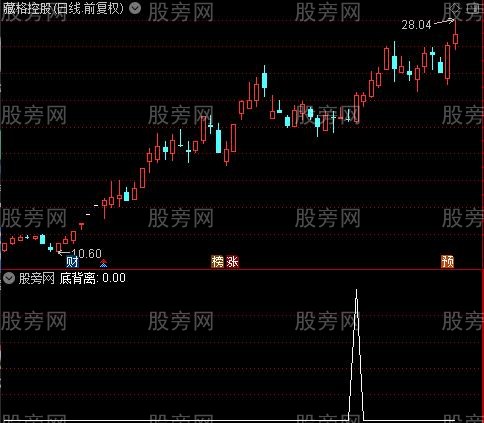 主升浪骑马主图之底背离选股指标公式