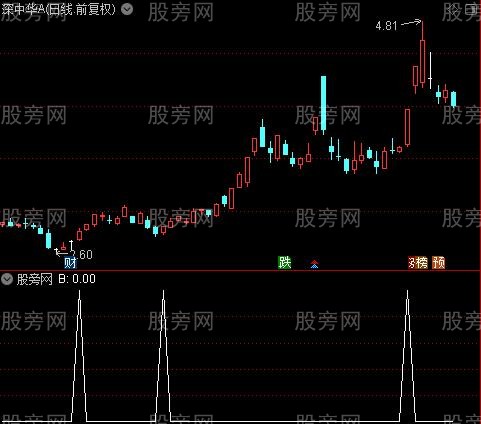 主升浪骑马主图之B选股指标公式