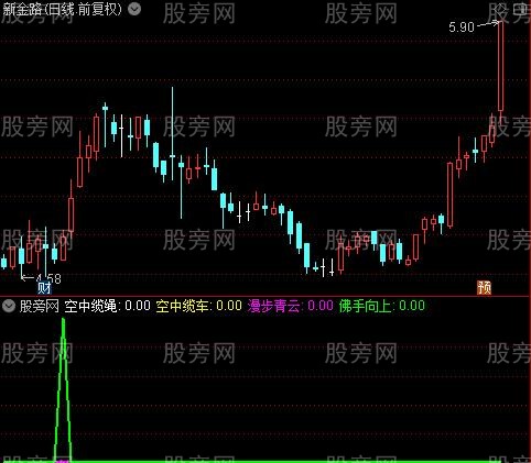 通达信MACD四项追涨指标公式