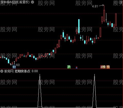 通达信短期快涨选股指标公式