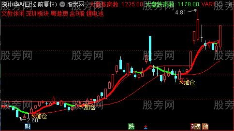通达信锁喉主图指标公式