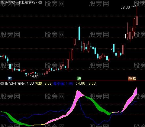 通达信飞龙出坑指标公式