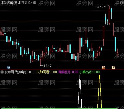 通达信MACD四项抄底指标公式