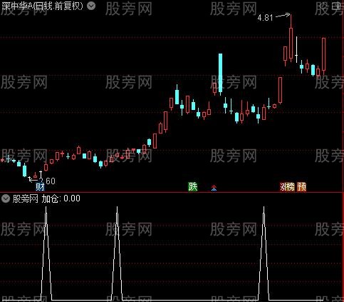 锁喉主图之加仓选股指标公式