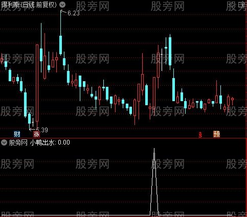 MACD四项抄底之小鸭出水选股指标公式