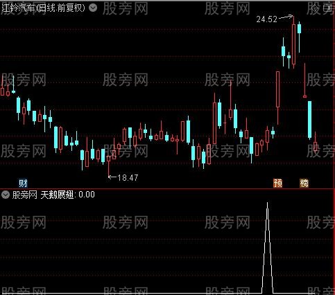 MACD四项抄底之天鹅展翅选股指标公式