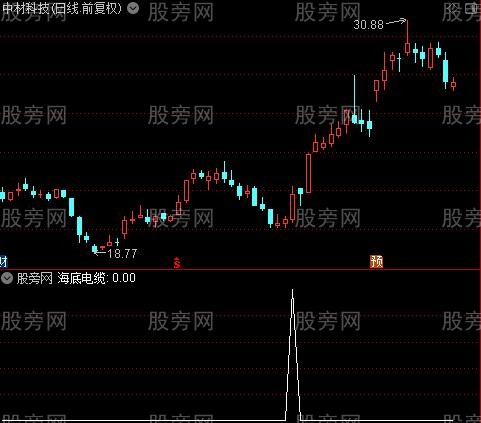 MACD四项抄底之海底电缆选股指标公式