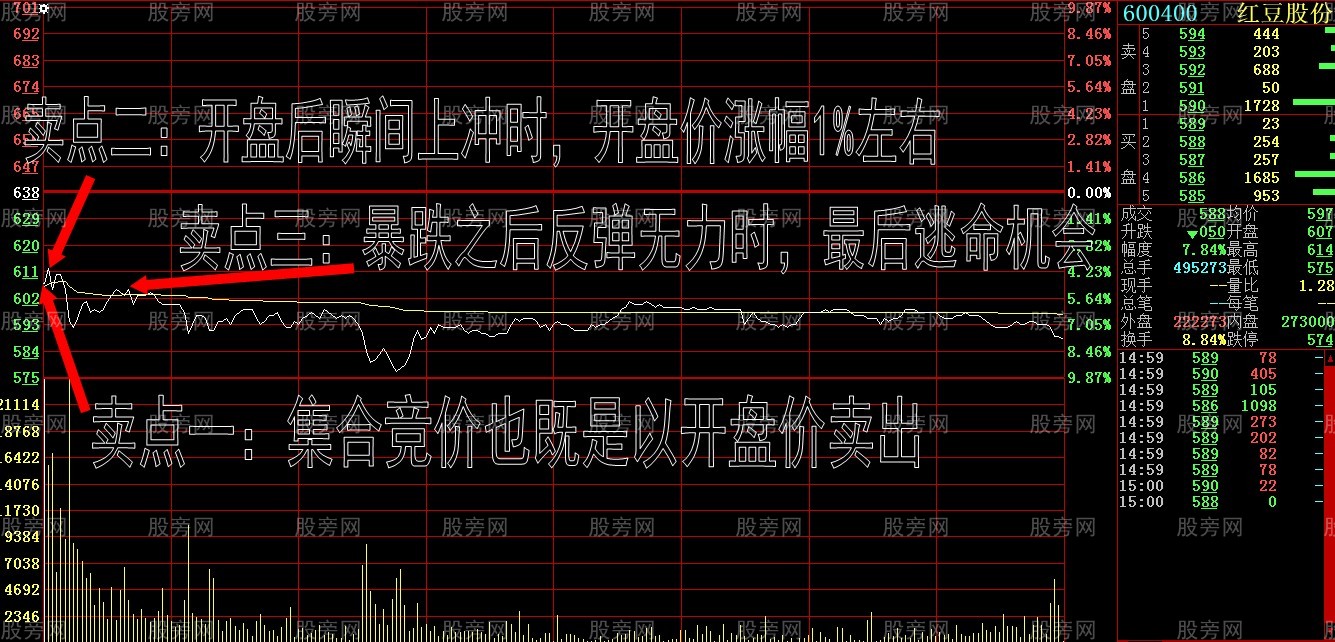 大跌行情下的3个卖点