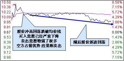 主力出货在分时图上的特征