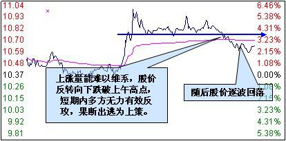 主力出货在分时图上的特征