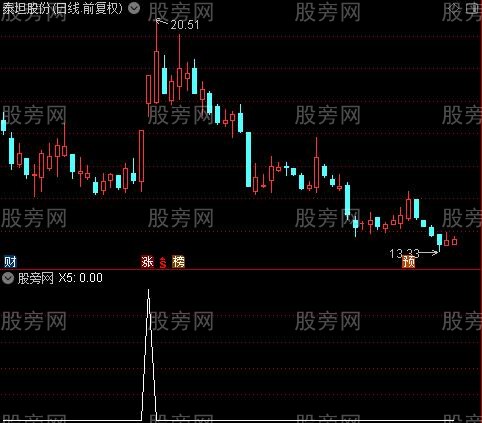 通达信地底炮选股指标公式