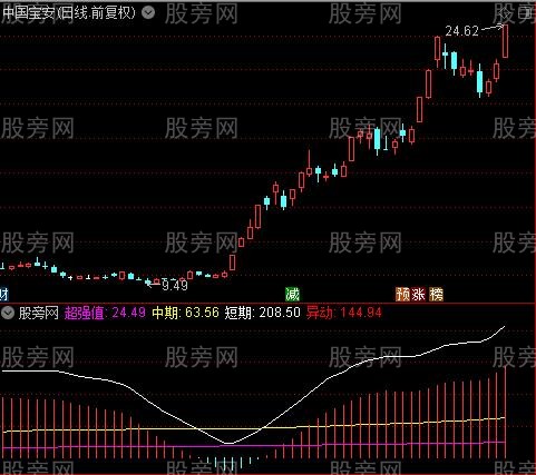 通达信寻找超强股指标公式